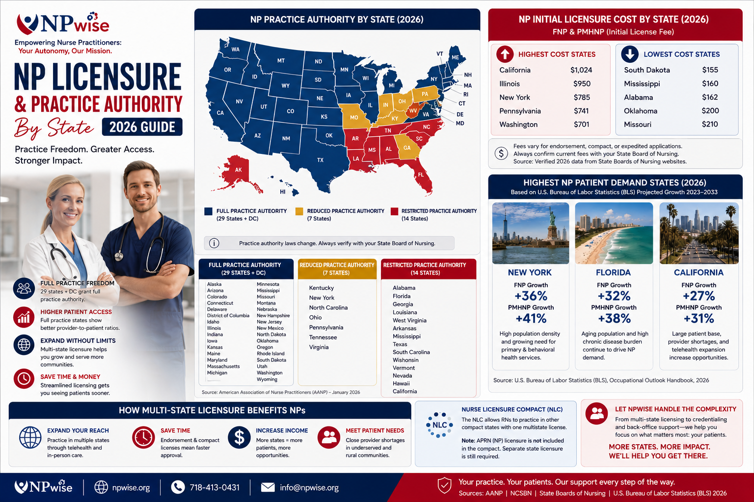 Map of the 10 states NPs should target first for licensure, split by patient demand and full practice authority